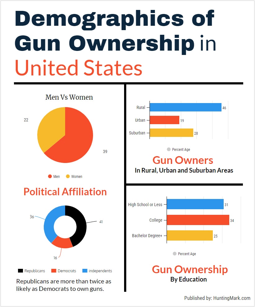 Gun Ownership Chart   Demographic Of Gun Ownership 